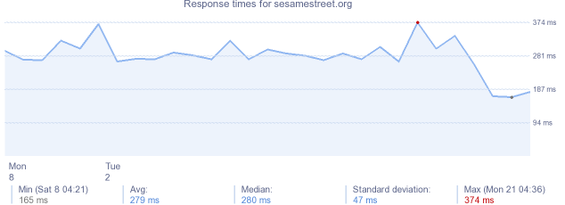 load time for sesamestreet.org