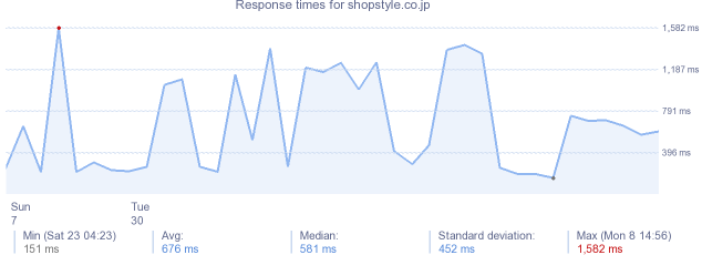 load time for shopstyle.co.jp