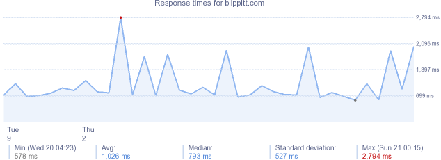 load time for blippitt.com