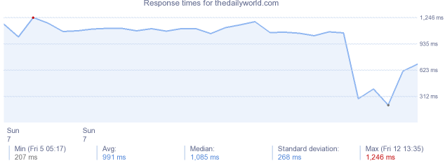 load time for thedailyworld.com