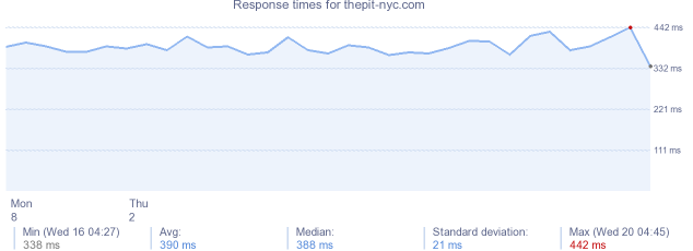 load time for thepit-nyc.com