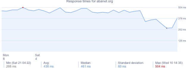 load time for abanet.org