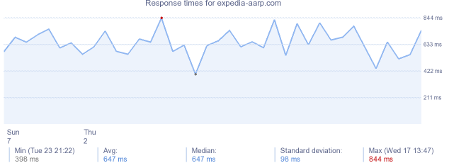 load time for expedia-aarp.com