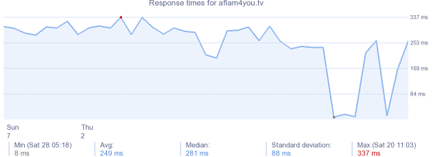 load time for aflam4you.tv