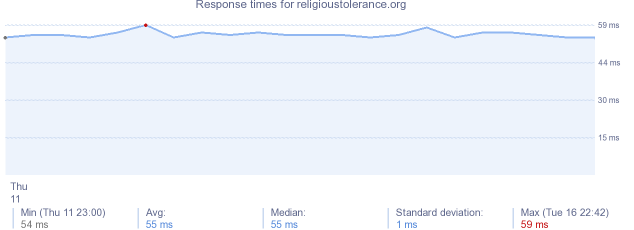 load time for religioustolerance.org