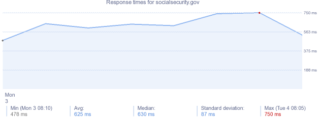 load time for socialsecurity.gov