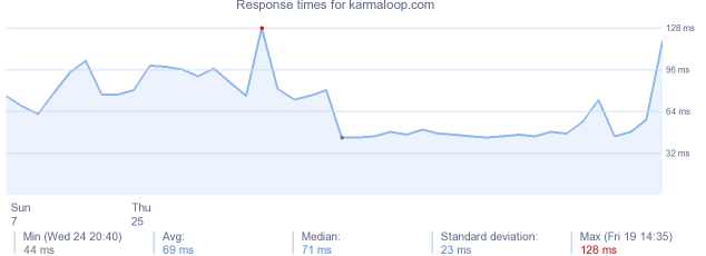 load time for karmaloop.com