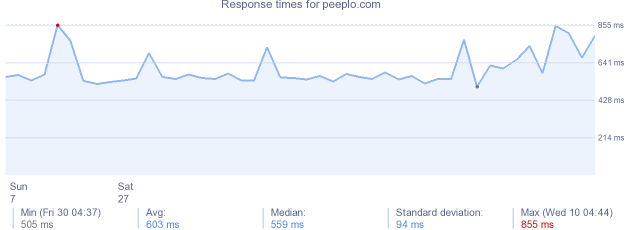 load time for peeplo.com