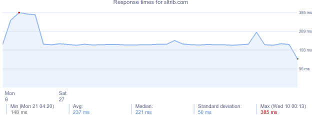 load time for sltrib.com