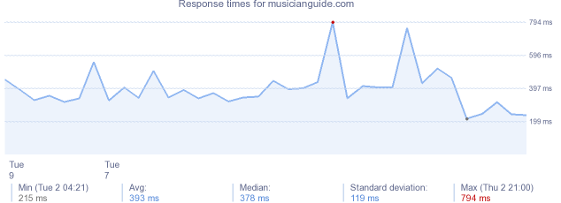 load time for musicianguide.com