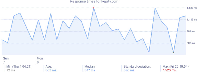 load time for keprtv.com