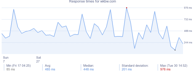 load time for wkbw.com