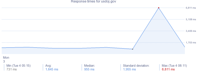 load time for usdoj.gov