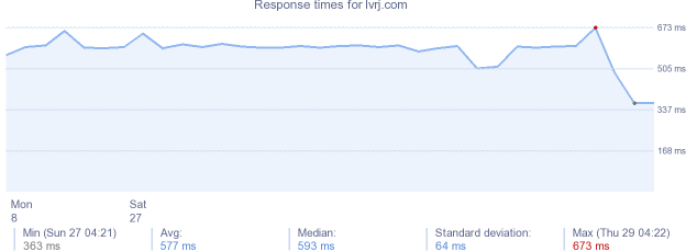 load time for lvrj.com