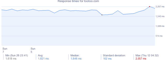 load time for tootoo.com