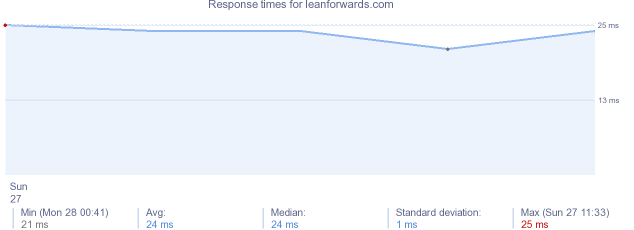 load time for leanforwards.com