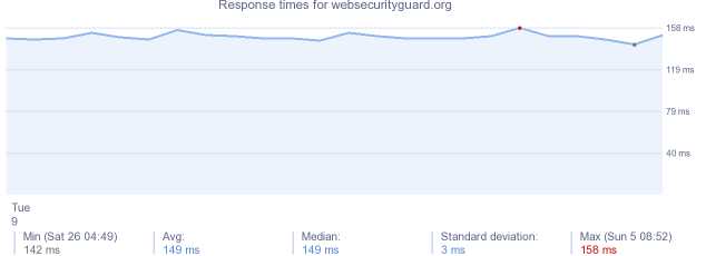 load time for websecurityguard.org