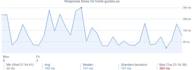 load time for hotel-guides.us