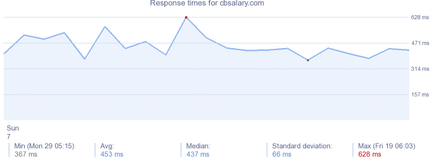 load time for cbsalary.com