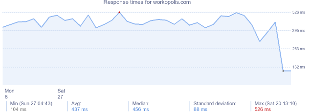 load time for workopolis.com