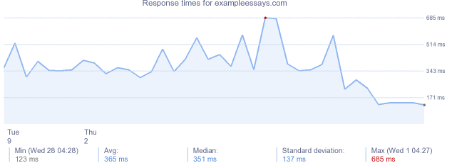 load time for exampleessays.com