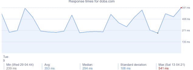 load time for doba.com