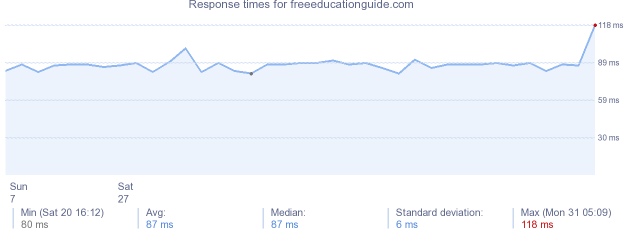 load time for freeeducationguide.com