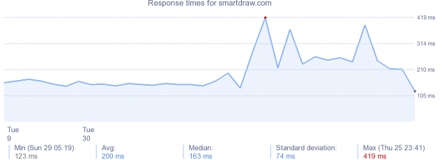 load time for smartdraw.com