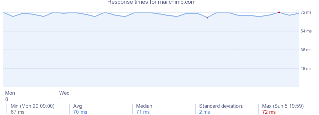 load time for mailchimp.com