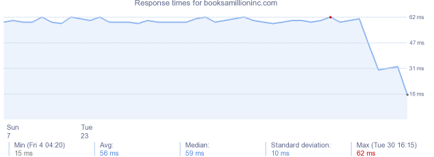 load time for booksamillioninc.com