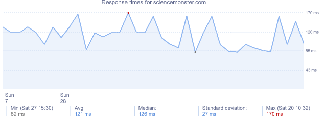 load time for sciencemonster.com