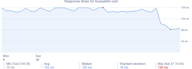 load time for trueswitch.com