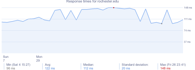 load time for rochester.edu