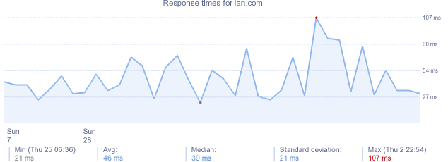 load time for lan.com