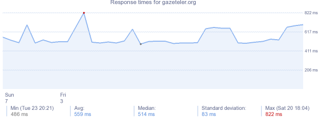 load time for gazeteler.org