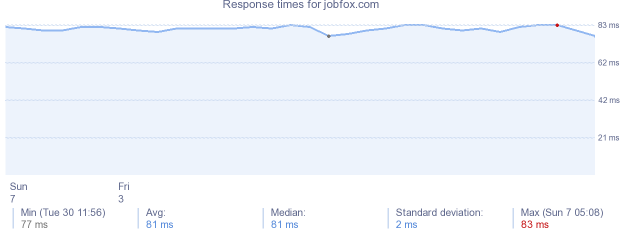 load time for jobfox.com