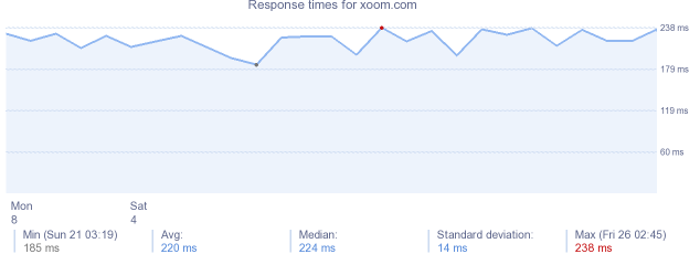 load time for xoom.com