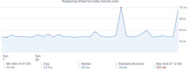 load time for india-forums.com