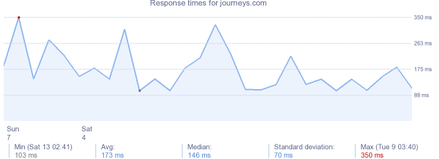 load time for journeys.com