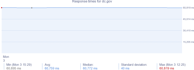 load time for dc.gov