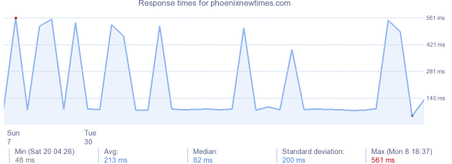 load time for phoenixnewtimes.com