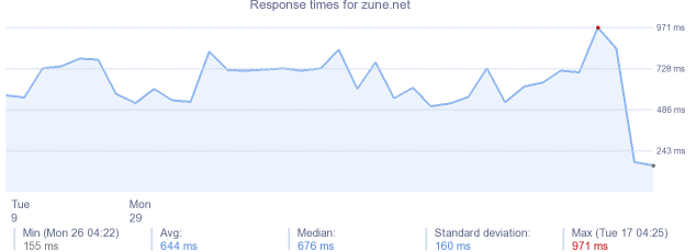 load time for zune.net