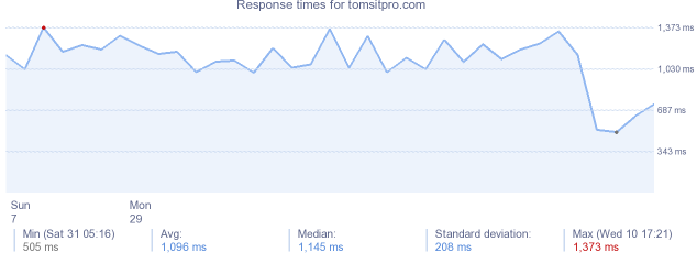 load time for tomsitpro.com