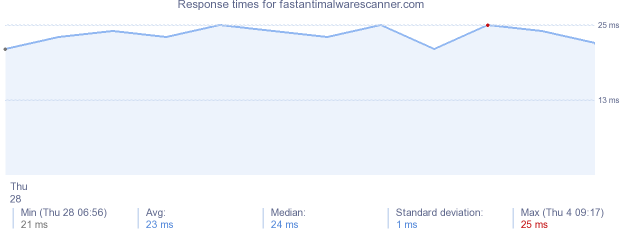 load time for fastantimalwarescanner.com