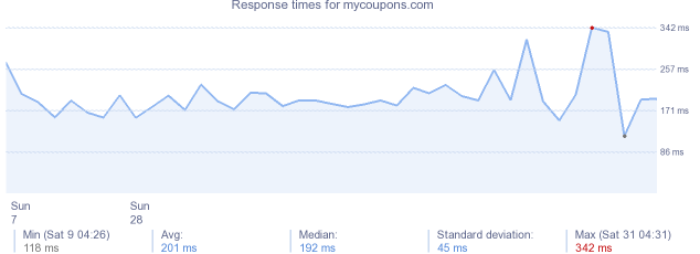 load time for mycoupons.com