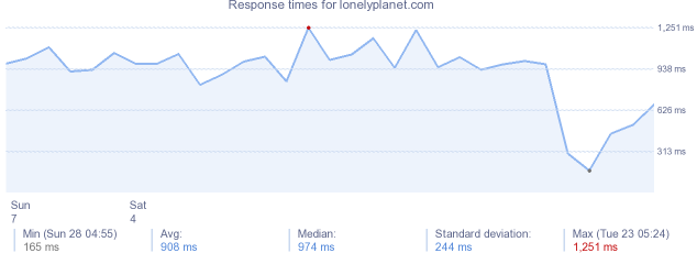 load time for lonelyplanet.com
