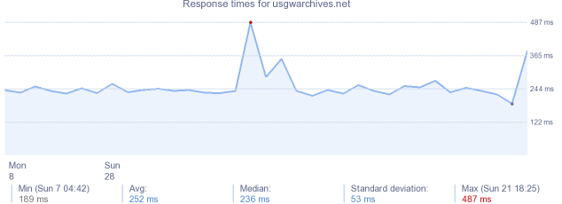 load time for usgwarchives.net