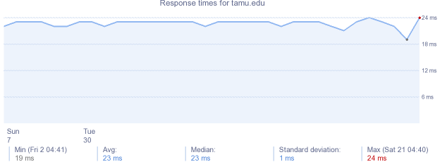 load time for tamu.edu