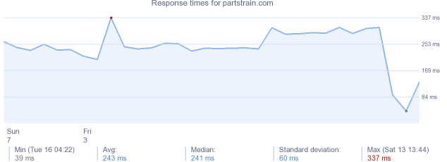 load time for partstrain.com