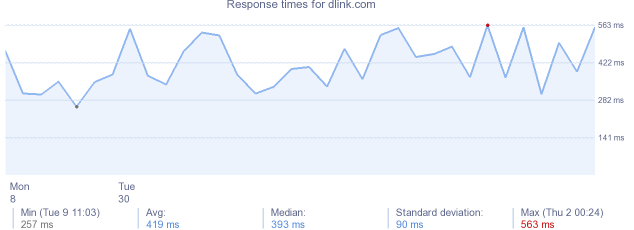 load time for dlink.com